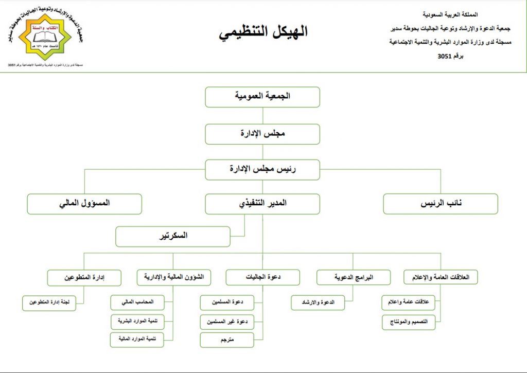 الهيكل التنظيمي جمعية الدعوة والإرشاد وتوعية الجاليات بحوطة سدير